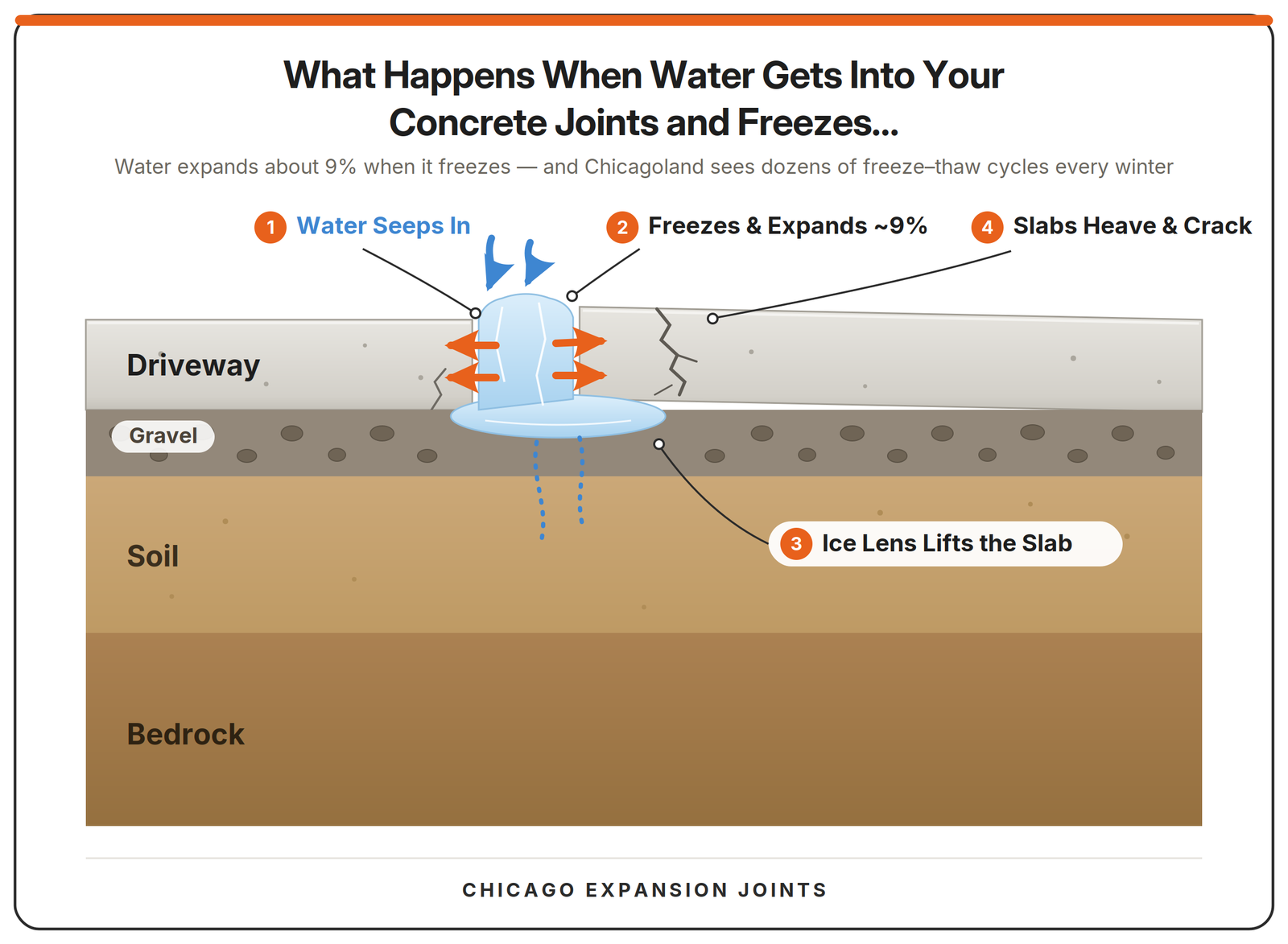 Diagram: what happens when water gets into concrete joints and freezes — water seeps in, freezes and expands about 9 percent, an ice lens lifts the slab, and slabs heave and crack