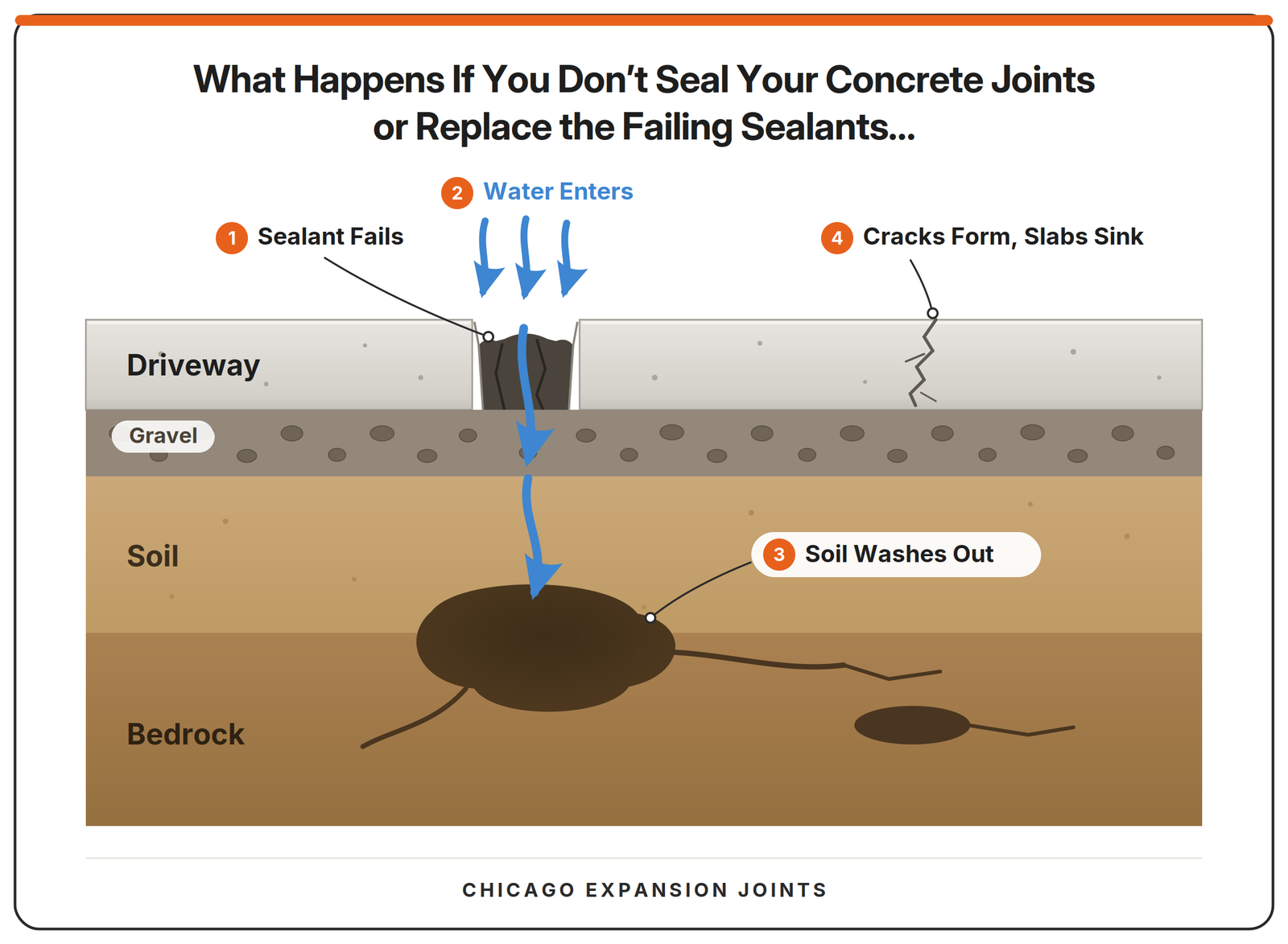 Diagram: what happens when concrete joints go unsealed — sealant fails, water enters, soil washes out beneath the slab, and cracks form as slabs sink